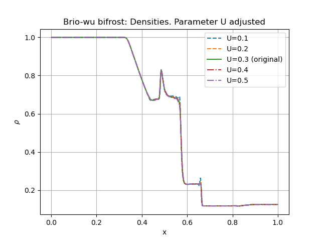 _images/brio-wu_U-adjust_rho.png