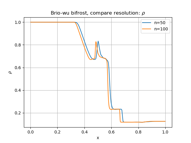 _images/brio-wu_bifrost_n50_rho.png