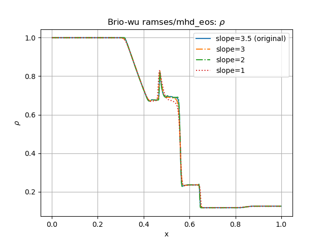 _images/brio-wu_ramses_x-slopes_rho.png