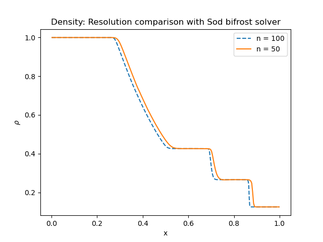 _images/sod_bifrost_x_res_comparison_n50_n100_rho.png