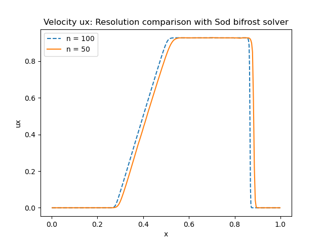 _images/sod_bifrost_x_res_comparison_n50_n100_ux.png