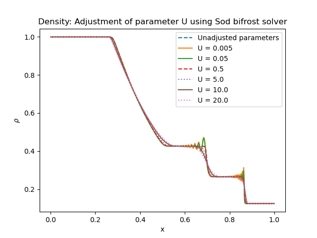 _images/sod_bifrost_x_single_param_adjust_U_rho.png