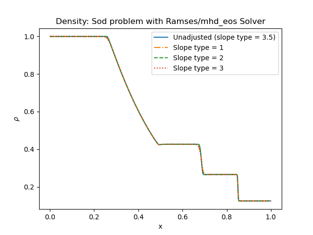_images/sod_ramses_x_different_slope_types_rho.png