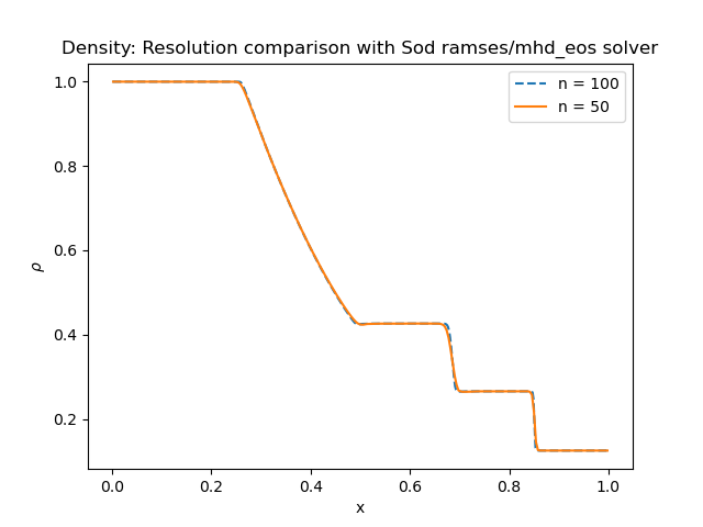 _images/sod_ramses_x_res_comparison_n50_n100_rho.png