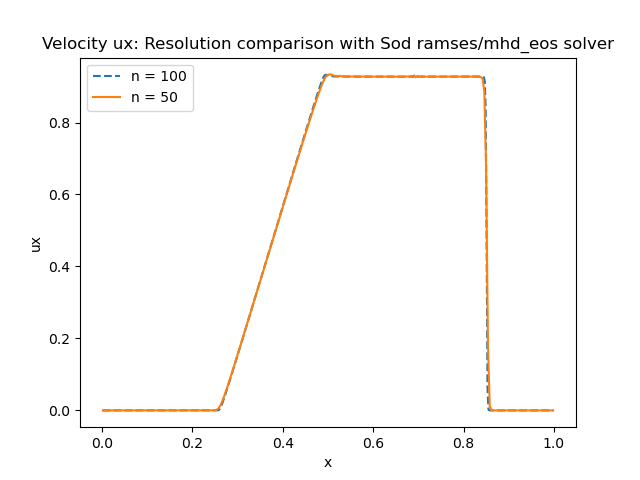 _images/sod_ramses_x_res_comparison_n50_n100_ux.png